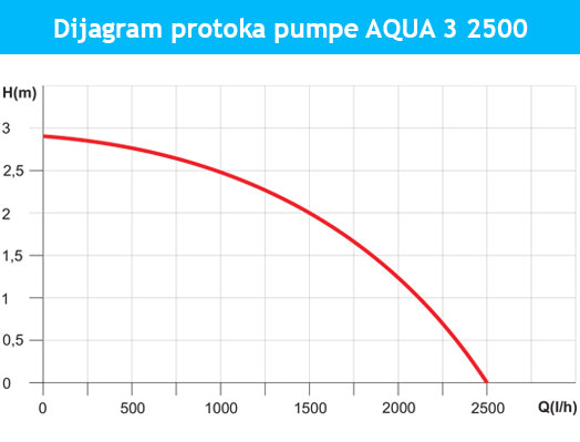 dijagram-aqua3-2500