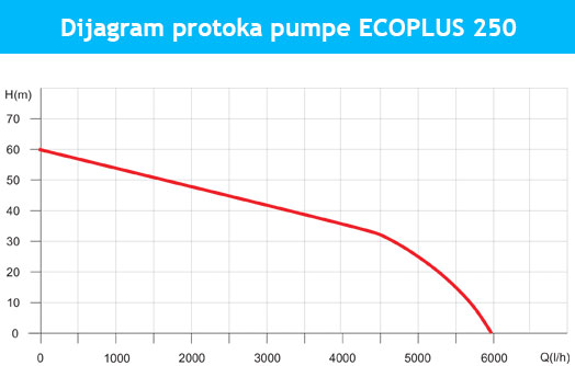 dijagram-ecoplus