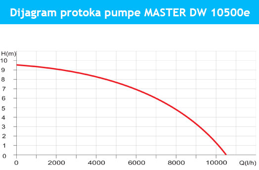 dijagram-master-dw-10500e