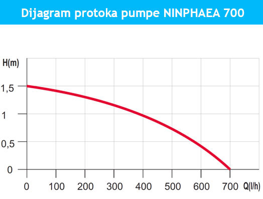 dijagram-ninphaea-700