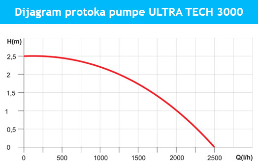 dijagram-ultratech-3000