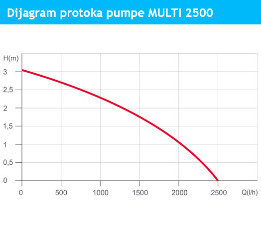 multi-2500-dijagram