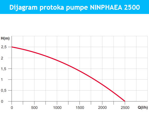 dijagram-ninphaea-2500