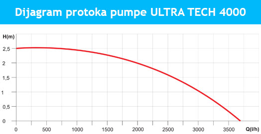 dijagram-ultratech-4000