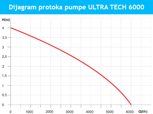 dijagram-ultratech-6000